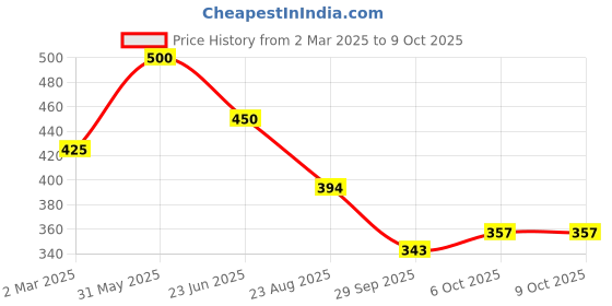 myntra.com E1 Set Of 10 Disposable 3-Blade Precision Razors e1 Price History Graph from 2 Mar 2025 to 9 Oct 2025