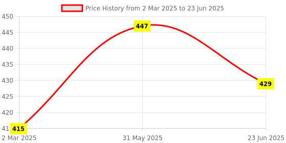 myntra.com E1 Set Of 3 Ninja 6 Blade Razor For Precision Shaving e1 Price History Graph from 2 Mar 2025 to 23 Jun 2025