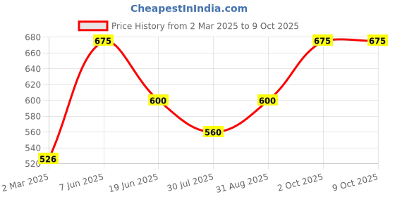 myntra.com E1 Virat4 4-Bladed Razor With 4 Replacement Cartridges e1 Price History Graph from 2 Mar 2025 to 9 Oct 2025