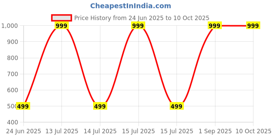myntra.com E1.88 Bra Full Coverage Lightly Padded e1.88 Price History Graph from 24 Jun 2025 to 10 Oct 2025