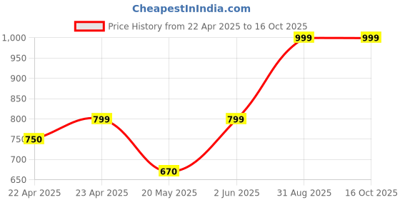 myntra.com E1.88 Crop Top e1.88 Price History Graph from 22 Apr 2025 to 16 Oct 2025