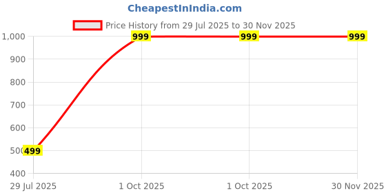 myntra.com E1.88 Men Mid Rise Moisture Wicking Track Pants e1.88 Price History Graph from 29 Jul 2025 to 30 Nov 2025