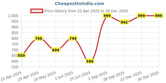 myntra.com E1.88 Women Striped High Waist Pocket Tights e1.88 Price History Graph from 22 Apr 2025 to 30 Dec 2025