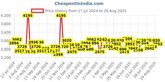 myntra.com E2O Blue Colourblocked Shoulder Bag e2o Price History Graph from 17 Jul 2024 to 29 Aug 2025