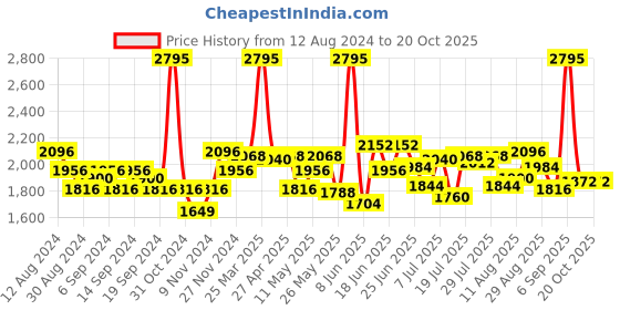 myntra.com E2O Blue Textured Shoulder Bag e2o Price History Graph from 12 Aug 2024 to 18 Oct 2025