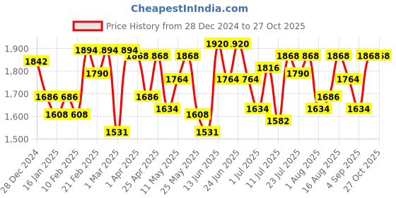 myntra.com E2O Brown Solid Handheld Bag e2o Price History Graph from 28 Dec 2024 to 27 Oct 2025