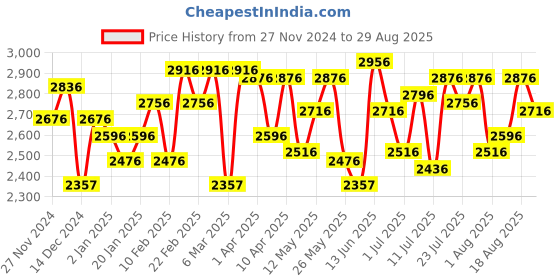 myntra.com E2O Brown Solid Shoulder Bag e2o Price History Graph from 27 Nov 2024 to 29 Aug 2025