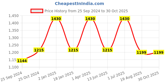 myntra.com Eagle Black Single Stainless Steel Printed Double Wall Vacuum Water Bottle eagle Price History Graph from 25 Sep 2024 to 30 Oct 2025