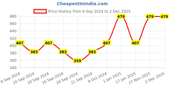 myntra.com Eagle Blue Single Plastic Smart Vacuum Water Bottle eagle Price History Graph from 9 Sep 2024 to 2 Dec 2025