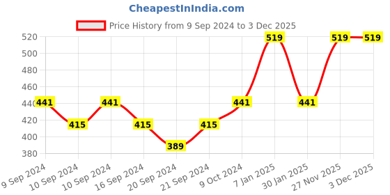 myntra.com Eagle Blue Single Plastic Smart Vacuum Water Bottle eagle Price History Graph from 9 Sep 2024 to 3 Dec 2025