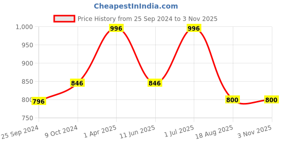 myntra.com Eagle Green Single Stainless Steel Printed Double Wall Vacuum Water Bottle eagle Price History Graph from 25 Sep 2024 to 2 Nov 2025