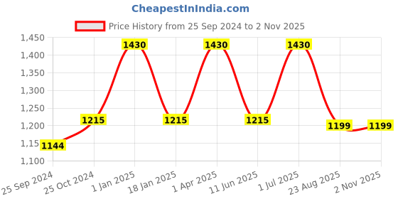 myntra.com Eagle Green Single Stainless Steel Printed Double Wall Vacuum Water Bottle eagle Price History Graph from 25 Sep 2024 to 2 Nov 2025