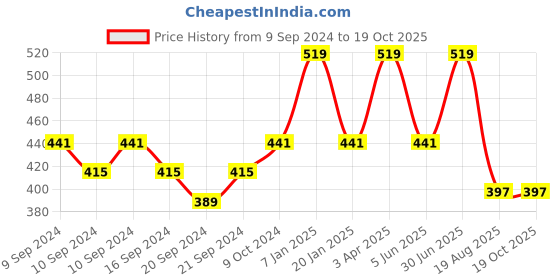 myntra.com Eagle Red Single Plastic Smart Vacuum Water Bottle eagle Price History Graph from 9 Sep 2024 to 19 Oct 2025