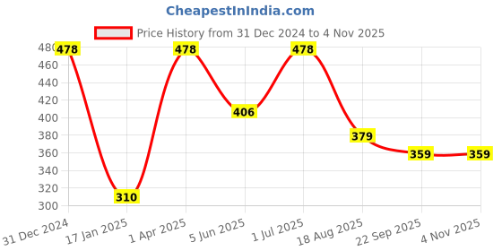 myntra.com Eagle Red Single Stainless Steel Solid Water Bottle eagle Price History Graph from 31 Dec 2024 to 3 Nov 2025