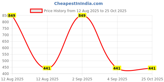 myntra.com firstblush Ear Cuffs without Piercing Timeless and Classic Cuff Earrings for Women (G1030s) (Maroon) firstblush Price History Graph from 12 Aug 2025 to 25 Oct 2025
