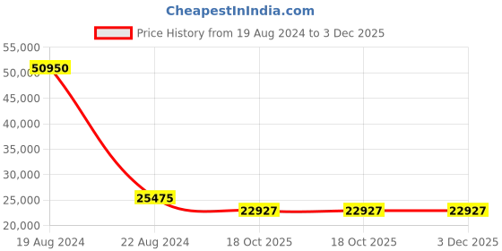 myntra.com EARNSHAW Beauchamp Automatic Skeleton Silver Tonneau Dial Men's Watch - ES-8148-07 earnshaw Price History Graph from 19 Aug 2024 to 2 Dec 2025