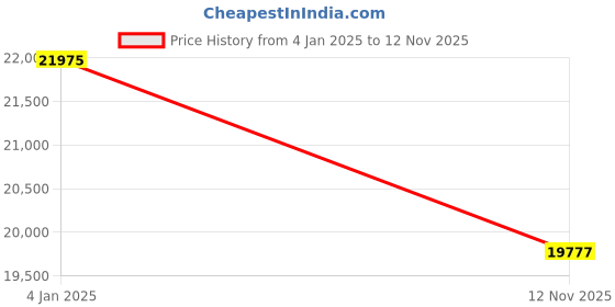 myntra.com EARNSHAW Men Analogue Multi Function Automatic Motion Powered Watch ES-8296-02 earnshaw Price History Graph from 4 Jan 2025 to 12 Nov 2025