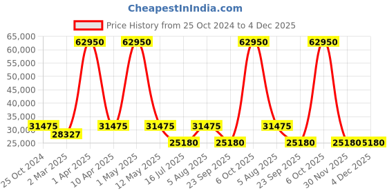 myntra.com EARNSHAW Men Black Dial & Black Straps Analogue Automatic Motion Powered Watch ES-8231-03 earnshaw Price History Graph from 25 Oct 2024 to 3 Dec 2025