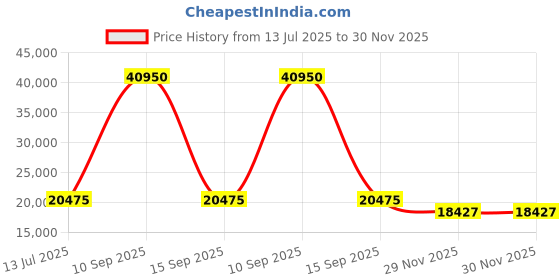 myntra.com EARNSHAW Men Black Dial & Leather Straps Analogue Automatic Motion Powered Watch earnshaw Price History Graph from 13 Jul 2025 to 29 Nov 2025