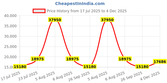 myntra.com EARNSHAW Men Black Skeleton Dial & Black Leather Straps Analogue Watch ES-8081-05 earnshaw Price History Graph from 17 Jul 2025 to 4 Dec 2025