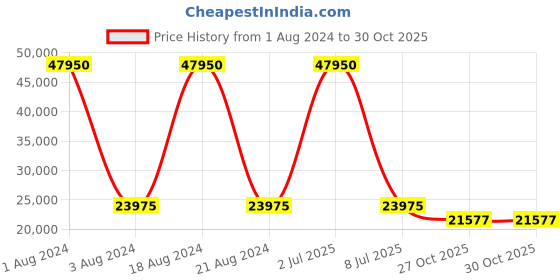 myntra.com EARNSHAW Men Black Skeleton Dial & Black Leather Wrap Around Straps Analogue Automatic Motion Powered Watch earnshaw Price History Graph from 1 Aug 2024 to 27 Oct 2025