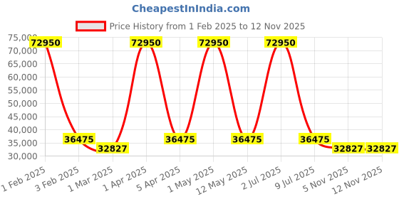 myntra.com EARNSHAW Men Brass Dial Analogue Automatic Motion Powered Watch ES-8266-11 earnshaw Price History Graph from 1 Feb 2025 to 11 Nov 2025
