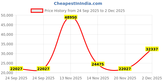myntra.com EARNSHAW Men Brass Dial & Leather Straps Analogue Watch ES-8284-03 earnshaw Price History Graph from 24 Sep 2025 to 1 Dec 2025