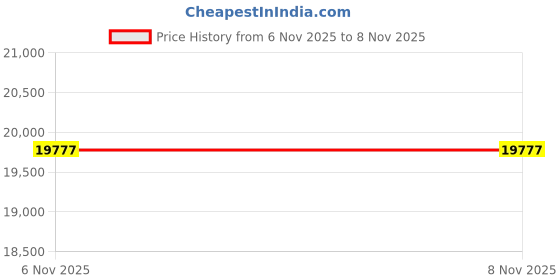 myntra.com EARNSHAW Men Brass Dial & Leather Straps Analogue Watch ES-8296-01 earnshaw Price History Graph from 6 Nov 2025 to 8 Nov 2025