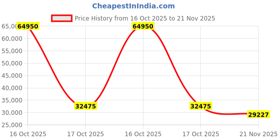myntra.com EARNSHAW Men Brass Dial Bracelet Style Straps Analogue Automatic Motion Powered Watch earnshaw Price History Graph from 16 Oct 2025 to 21 Nov 2025