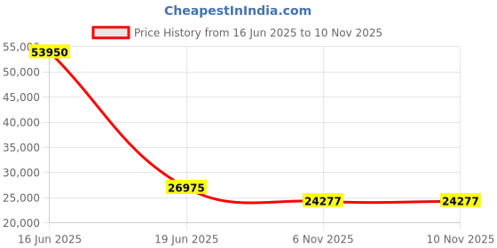 myntra.com EARNSHAW Men Brass Skeleton Bracelet Style Analogue Automatic Motion Watch ES-8294-88-Blue earnshaw Price History Graph from 16 Jun 2025 to 10 Nov 2025