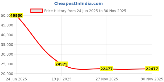 myntra.com EARNSHAW Men Brass Skeleton Dial & Leather Straps Analogue Automatic Motion Powered Watch earnshaw Price History Graph from 24 Jun 2025 to 27 Nov 2025