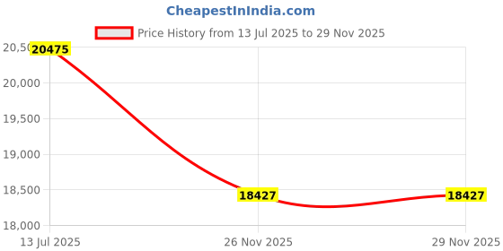 myntra.com EARNSHAW Men Brown Skeleton Dial & Brown Leather Straps Analogue Watch ES-8011-07 earnshaw Price History Graph from 13 Jul 2025 to 28 Nov 2025