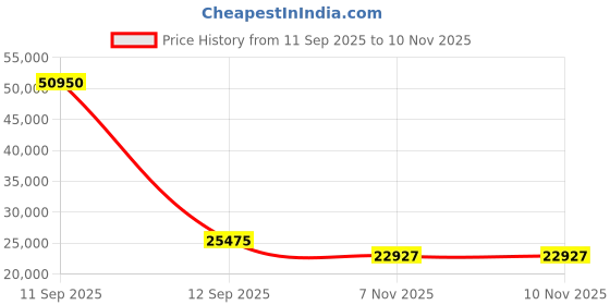 myntra.com EARNSHAW Men Dial & Stainless Steel Analogue Multi Function Watch ES-8291-11 earnshaw Price History Graph from 11 Sep 2025 to 9 Nov 2025