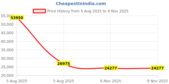 myntra.com EARNSHAW Men Dial & Stainless Steel Straps Analogue Multi Function Watch ES-8291-55 earnshaw Price History Graph from 5 Aug 2025 to 9 Nov 2025