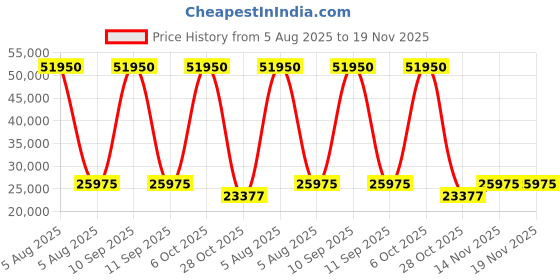 myntra.com EARNSHAW Men Embellished Analogue Multi Function Watch ES-8291-44 earnshaw Price History Graph from 5 Aug 2025 to 19 Nov 2025