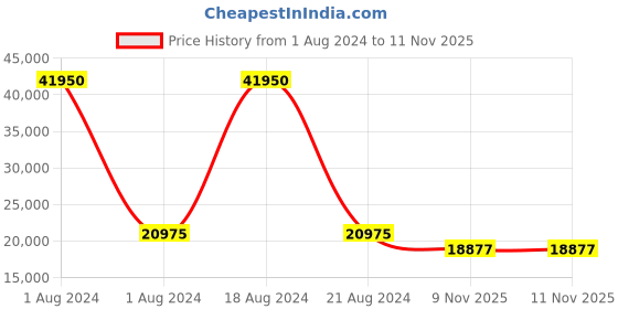 myntra.com EARNSHAW Men Embellished Dial & Bracelet Style Straps Analogue Watch ES-8142-55 earnshaw Price History Graph from 1 Aug 2024 to 10 Nov 2025