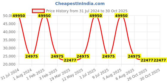 myntra.com EARNSHAW Men Embellished Leather Bracelet Style Analogue Automatic Motion Watch ES-8225-07 earnshaw Price History Graph from 31 Jul 2024 to 30 Oct 2025