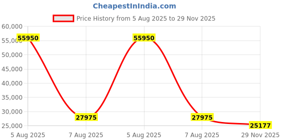 myntra.com EARNSHAW Men Embellished Leather Bracelet Style Analogue Multi Function Watch ES-8187-03 earnshaw Price History Graph from 5 Aug 2025 to 29 Nov 2025