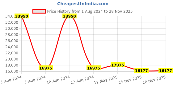 myntra.com EARNSHAW Men Grey Skeleton Dial Analogue Automatic Motion Powered Watch ES-8006-07 earnshaw Price History Graph from 1 Aug 2024 to 27 Nov 2025
