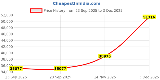 myntra.com EARNSHAW Men Leather Straps Analogue Automatic Motion Powered Watch ES-8306-02 earnshaw Price History Graph from 23 Sep 2025 to 3 Dec 2025