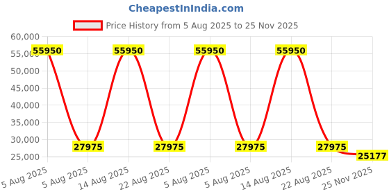 myntra.com EARNSHAW Men Printed Dial Digital Multi Function Motion Powered Watch ES-8187-02 earnshaw Price History Graph from 5 Aug 2025 to 25 Nov 2025