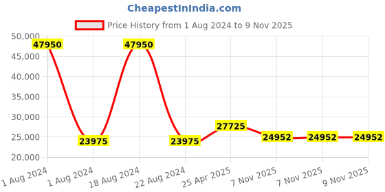 myntra.com EARNSHAW Men Rose Gold-Toned Skeleton Dial Analogue Watch ES-8049-03 earnshaw Price History Graph from 1 Aug 2024 to 9 Nov 2025