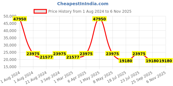 myntra.com EARNSHAW Men Scott Skeleton Dial Scratch Resistance Automatic Analogue Motion Watch-ES-825 earnshaw Price History Graph from 1 Aug 2024 to 6 Nov 2025