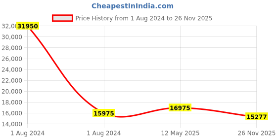 myntra.com EARNSHAW Men Silver-Toned Skeleton Dial & Black Leather Straps Analogue Watch - ES-8006-01 earnshaw Price History Graph from 1 Aug 2024 to 26 Nov 2025