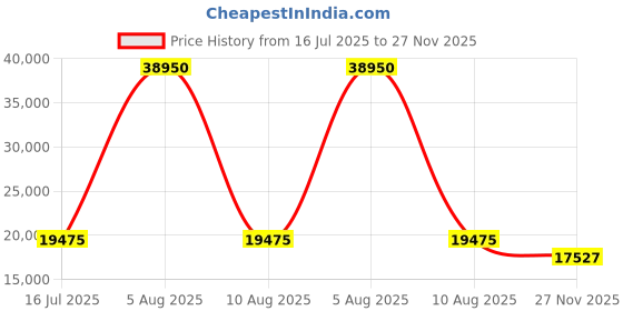 myntra.com EARNSHAW Men Silver-Toned Skeleton Dial & Brown Leather Straps Watch ES-8011-01 earnshaw Price History Graph from 16 Jul 2025 to 27 Nov 2025