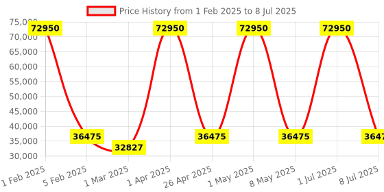 myntra.com EARNSHAW Men Skeleton Dial Analogue Automatic Motion Powered Watch ES-8266-44 earnshaw Price History Graph from 1 Feb 2025 to 8 Jul 2025