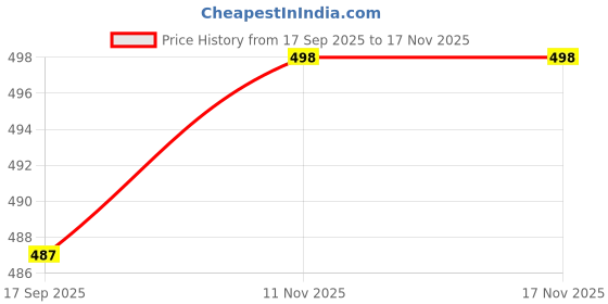 myntra.com EARNSHAW Men Slim Fit Casual Shirt earnshaw Price History Graph from 17 Sep 2025 to 16 Nov 2025