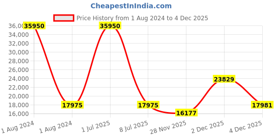 myntra.com EARNSHAW Men White Brass Printed Dial & Black Leather Analogue Automatic Motion Watch earnshaw Price History Graph from 1 Aug 2024 to 4 Dec 2025