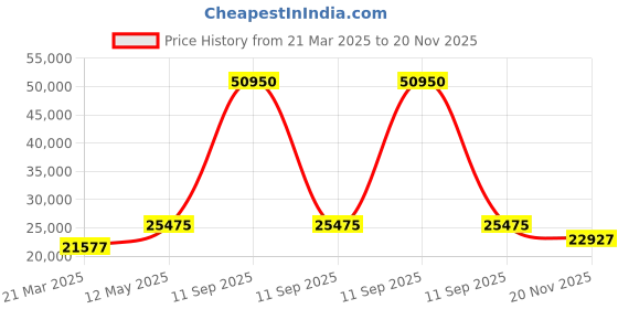 myntra.com EARNSHAW Men White Embellished Dial & Brown Leather Straps Analogue Automatic Motion Powered Watch earnshaw Price History Graph from 21 Mar 2025 to 20 Nov 2025
