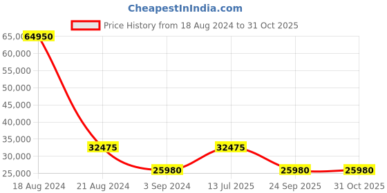 myntra.com EARNSHAW Men White Skeleton Dial Analogue Automatic Watch - ES-8129-44 earnshaw Price History Graph from 18 Aug 2024 to 31 Oct 2025